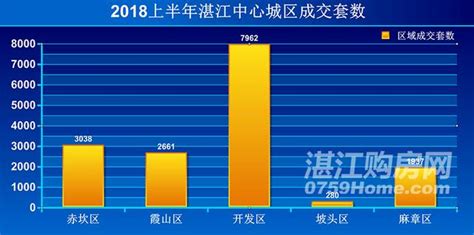 2018年1-6月湛江商品房销售情况分析报告