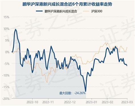 3月1日基金净值：鹏华沪深港新兴成长混合最新净值1.497，跌0.6%_基金频道_证券之星
