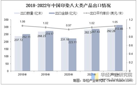 2022年1-12月印染行业经济运行简析_纺织快报-www.168tex.com
