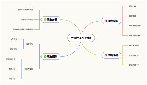 如何使用思维导图iMindMap的每周规划模板？-iMindMap中文网站