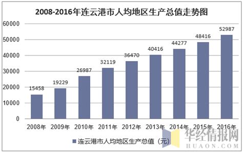 2010-2017年连云港市地区生产总值及人均GDP统计分析（原创）_地区宏观数据频道-华经情报网