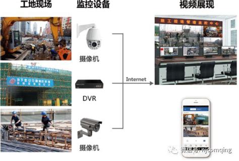 某建筑工地无线监控方案 - 建筑工地无线监控方案 - 北京格网通信技术有限公司