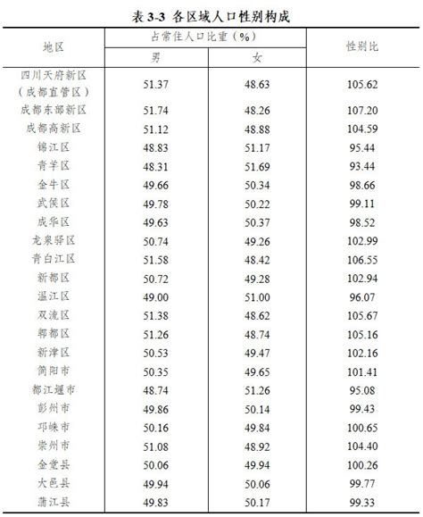 2021年省会城市常住人口10强：成都第1，郑州第5_中国人口_聚汇数据