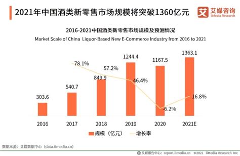 酒类行业数据分析：2021年中国酒类新零售市场规模预测达1363.1亿元 随着中国互联网技术的不断发展，网民数量逐渐增加，伴随着新零售概念的 ...