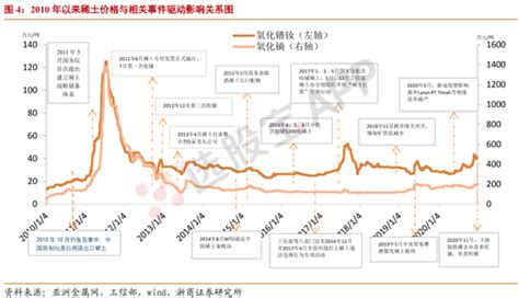 【每日谈】中国稀土股价暴涨60%，稀土疯再次来袭，它的预期差最大 | 选股宝 - 发现好股票