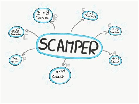 SCAMPER Method | Diagramas / Desenhos contribuídos pelos utilizadores ...