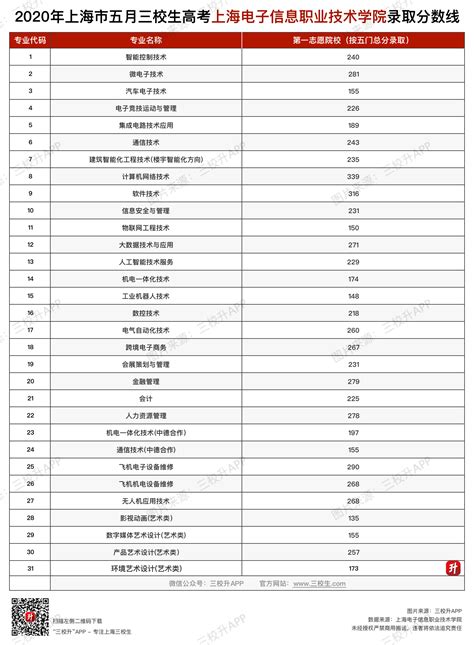 【五月分数线】上海建桥学院三校生高考历年分数线 - 三校升APP