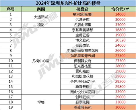 龙岗【坪地雅苑】6280元/平起，三房59.8万起，六联地铁站900米 - 深圳|东莞小产权房_统建楼最新楼盘价格信息「吉星好房网」