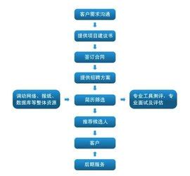 产品外包流程图Word模板下载_编号lnzmkkgp_熊猫办公
