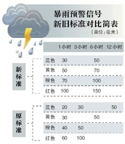 认识暴雨预警信号 -北京 -中国天气网