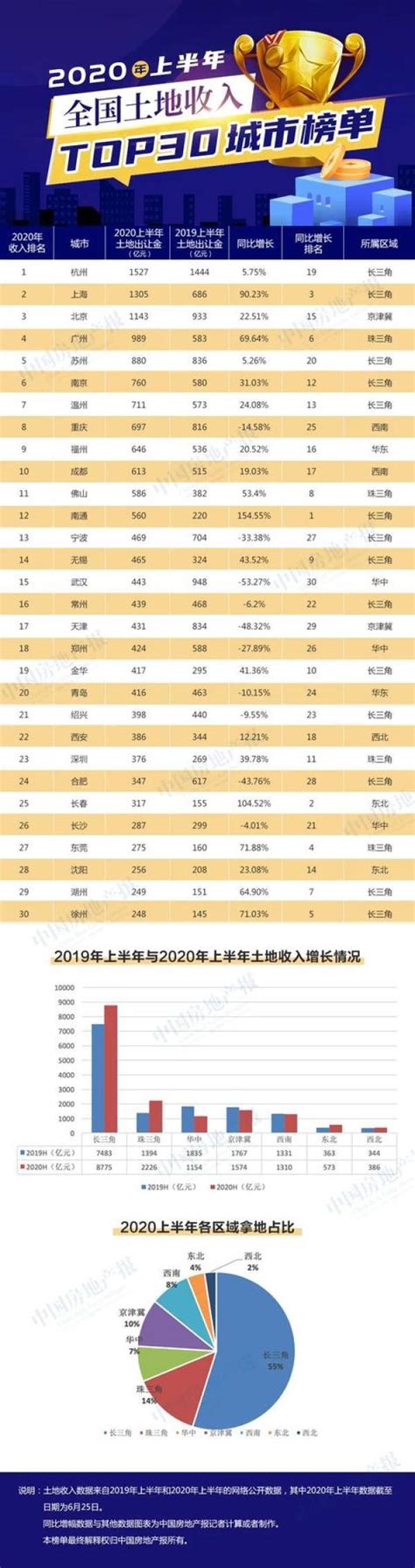 新浪地产-2020上半年重点城市卖地收入TOP30榜出炉：杭州仍是“最大财主”