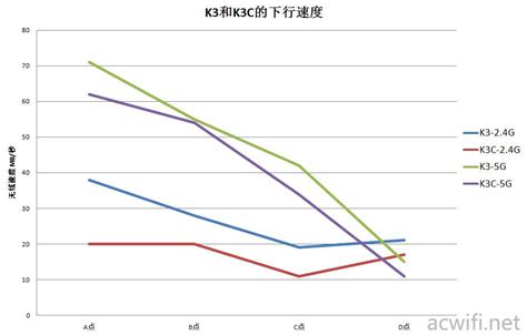 路由器k3和k3c的区别-百度经验
