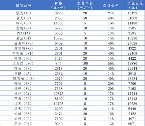 2023年春节期间期货保证金比例一览表-中信建投期货上海