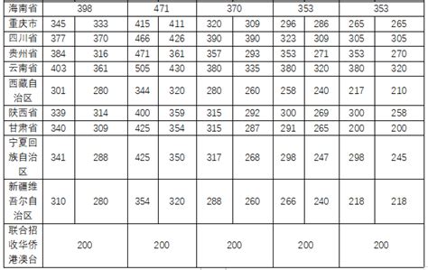 2022年提前批警校录取分数线一览表（各省最新整理）-高考100