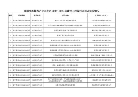 上海市2018-2022年《建设工程规划许可证》发放数量_上海市规划和自然资源局