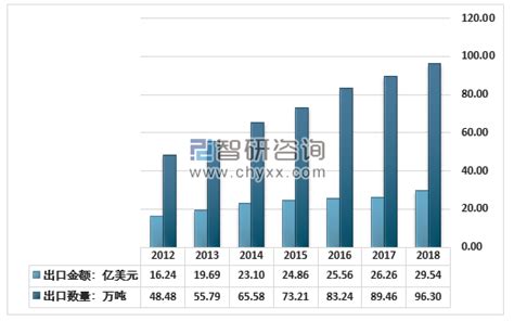 2018年中国非织造布市场发展现状及趋势分析[图]_智研咨询