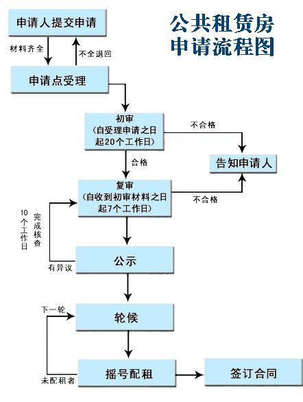 重庆民安华福公租房摇到号后多久可以住进去- 本地宝