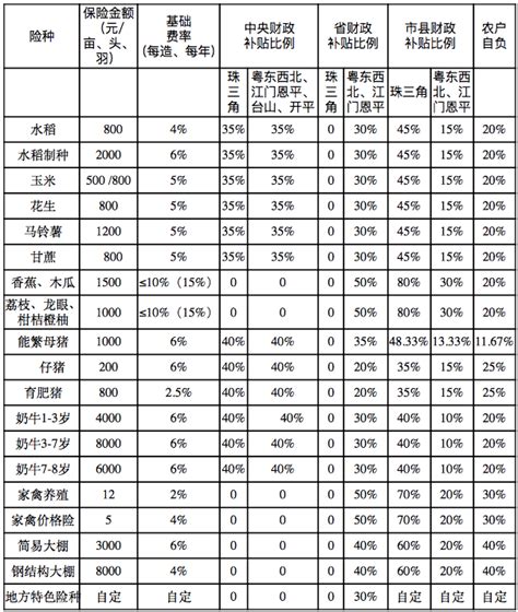 广东省农业厅等3部门关于2018-2020年广东省政策性农业保险的实施方案 广东省人民政府门户网站