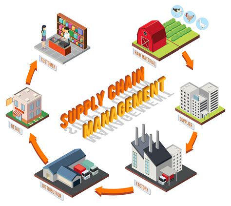Sustainable Supply Chain Infographic