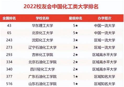 中国化工类大学排名一览表（中国最好的化工大学排名榜）-百科-我行网