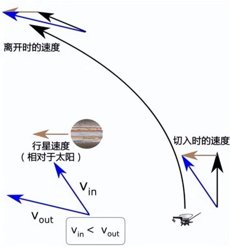 太空旅行：引力弹弓是怎么发挥作用的？_百科TA说