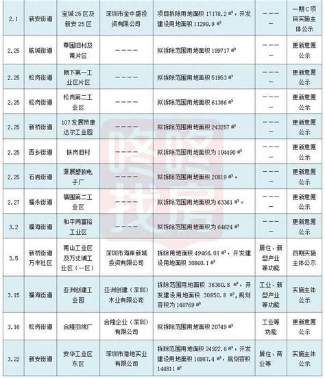 深圳大冲村，由旧改掀起的价值重塑样本_项目