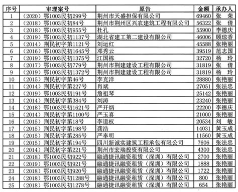 湖北省荆州市荆州区人民法院诉讼费用退费问题公示