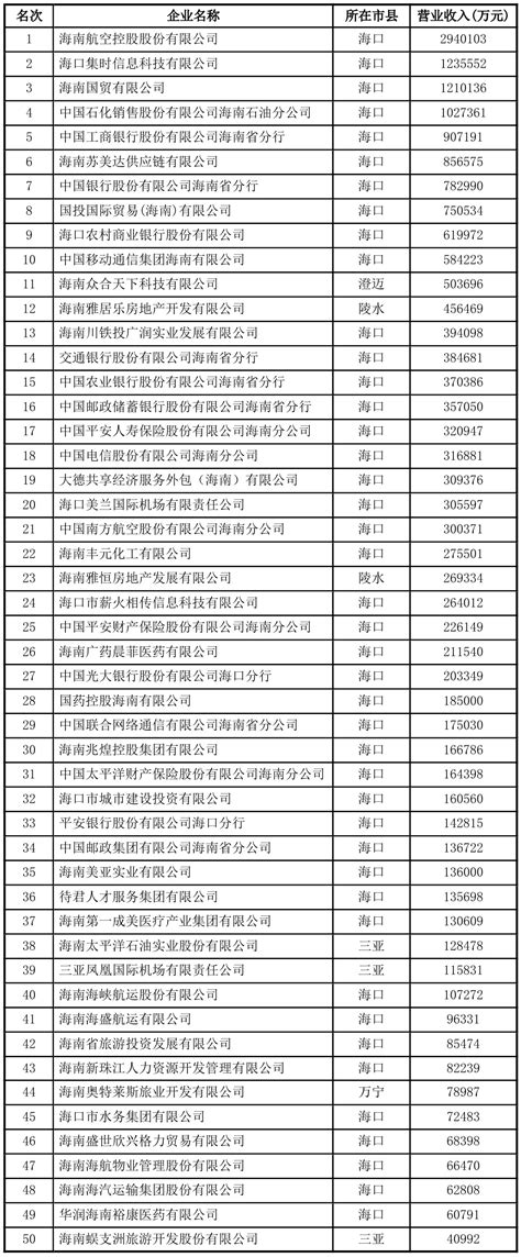 2021海南省服务业企业50强 - 热点聚焦