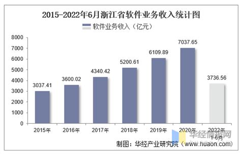 2022年6月浙江省软件业业务收入及信息安全收入统计_华经情报网_华经产业研究院