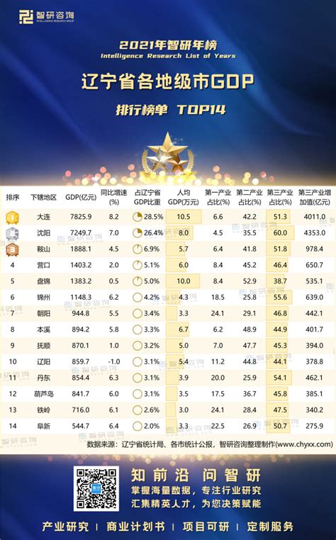 2021年辽宁省各地级市GDP排行榜：沈阳、大连双核发展，大连同比增速最大（附年榜TOP14详单）_智研咨询