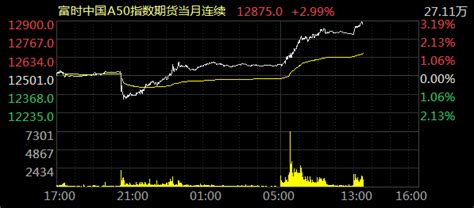 富时中国A50指数期货午后涨幅扩大至3%-新闻-上海证券报·中国证券网