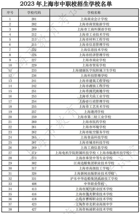 共64所！2021上海中职校招生学校名单！ – 诸事要记 日拱一卒