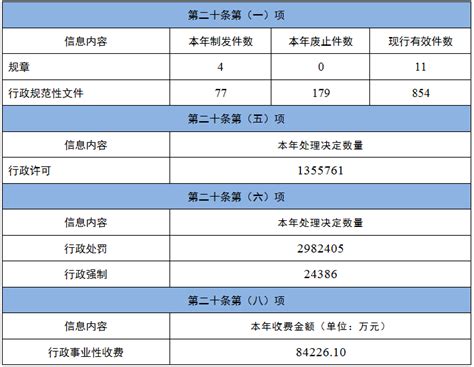 政府信息公开年报-连云港市人民政府2022年政府信息公开工作年度报告