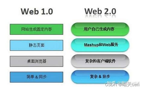 互联网新时代要到来了（一）什么是Web3.0?_web3.0传播要有四朵云-CSDN博客