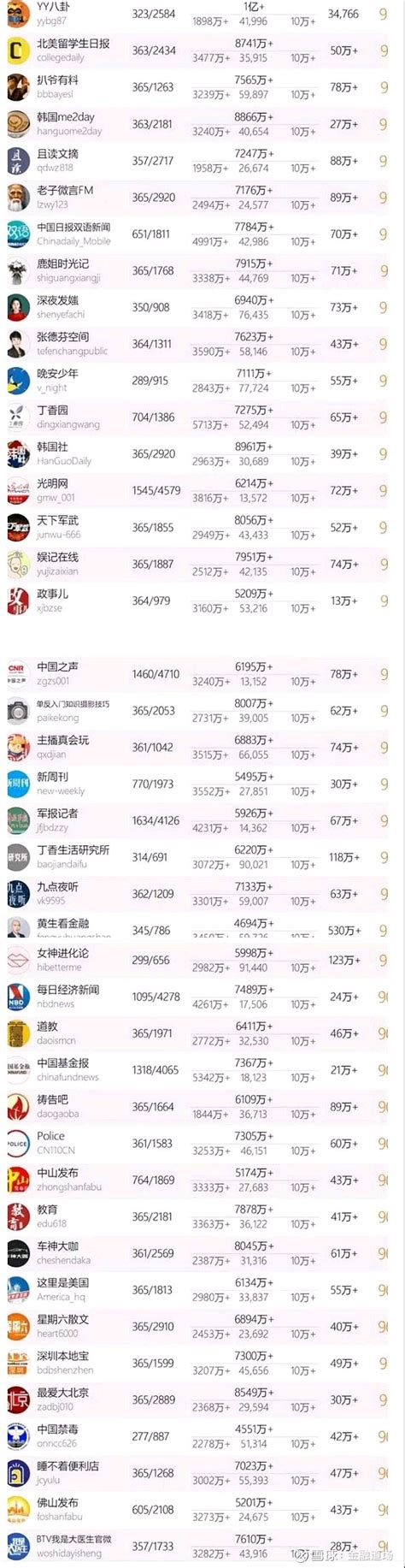 中国微信500强排名榜完整榜单 十大微信公众号排名榜-中国微信500强排名榜(阅读量排序)微信公众号如今已经成为了了解新闻资讯最快的渠道之一 ...