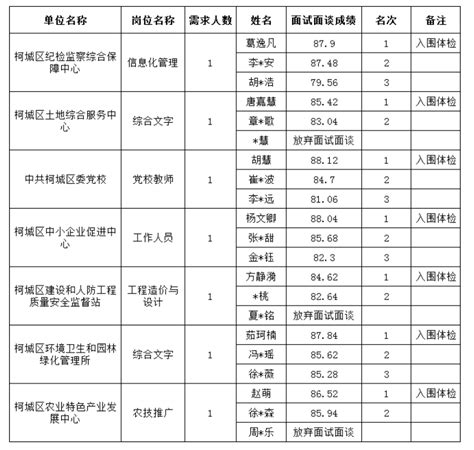 2022年衢州市柯城区面向高校优秀应届毕业生招聘事业单位工作人员面试面谈成绩和入围体检人员名单