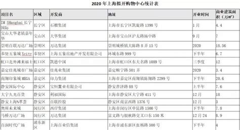 上海购物中心2020年度发展报告：新建新开32家-派沃设计