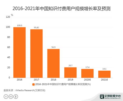 2022年中国知识付费行业发展趋势：就业压力激发职业技能类知识付费产品需求提升__财经头条