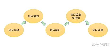 项目管理的四个基本阶段及流程（干货）_任务