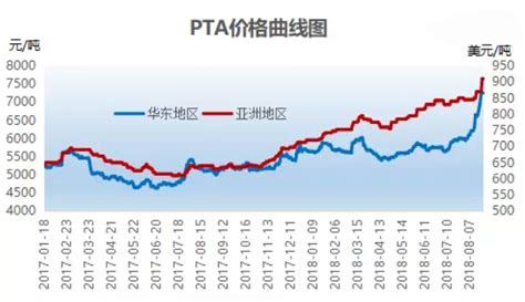 PTA现货行情参考(2.27)_纺织快报-www.168tex.com