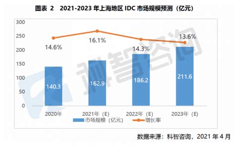 市场规模超140亿|《2020—2021年上海及周边地区IDC市场研究报告》剧透一 - 推荐 — C114通信网