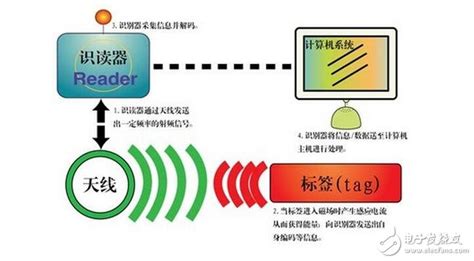 帝商电子RFID产品案例