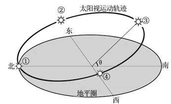 图11为太阳直射点移动及二分二至日的地球昼夜分布示意图，图中阴影部分