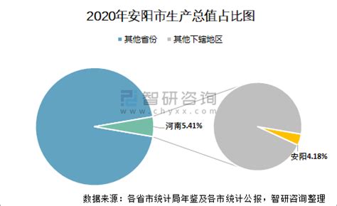 2020年安阳市生产总值（GDP）及人口情况分析：地区生产总值2300.5亿元，常住常住人口547.76万人_智研咨询