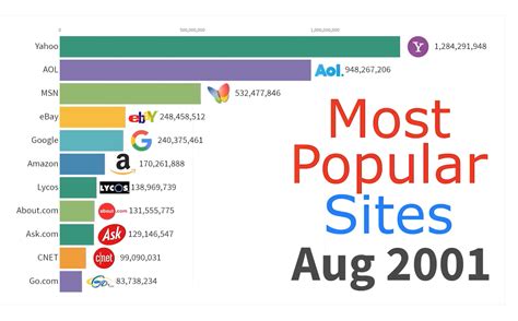 Top 30 Most Visited Websites in the World - 2018 Edition