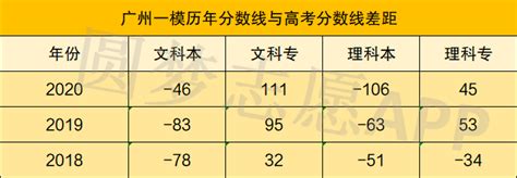 2021广州一模成绩-历年一模分数与高考录取分数-高考100