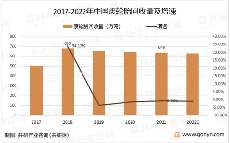 2023年中国废轮胎回收数量、金额及企业数量分析[图]_财富号_东方财富网