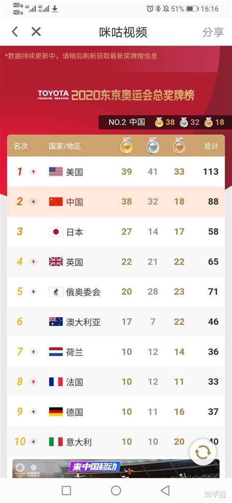 中国队已夺27枚金牌！超越里约奥运会总金牌数-直播吧zhibo8.cc