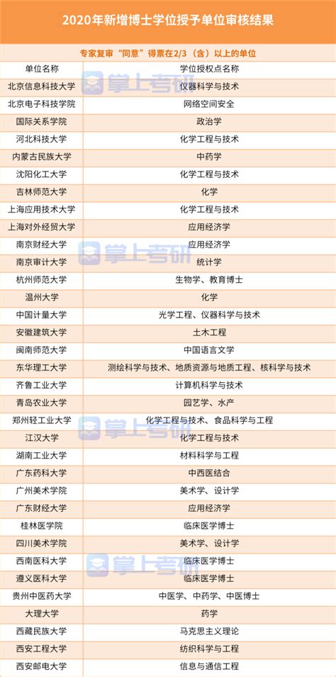 云南大学博士、硕士授权点一览表（持续更新）-云南大学党政办公室