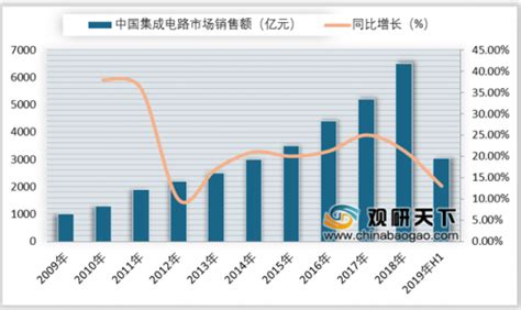 集成电路市场分析报告_2019-2025年中国集成电路市场深度调查与投资前景分析报告_中国产业研究报告网